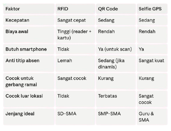 Sistem Absensi Digital Sekolah: RFID, QR, atau Selfie GPS?
